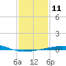 South Pass tide chart for Wednesday, January 11, 2023