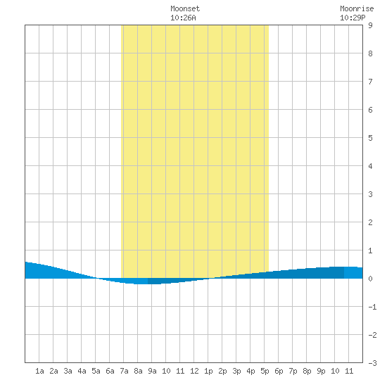 South Pass tide chart for Thursday, January 12, 2023