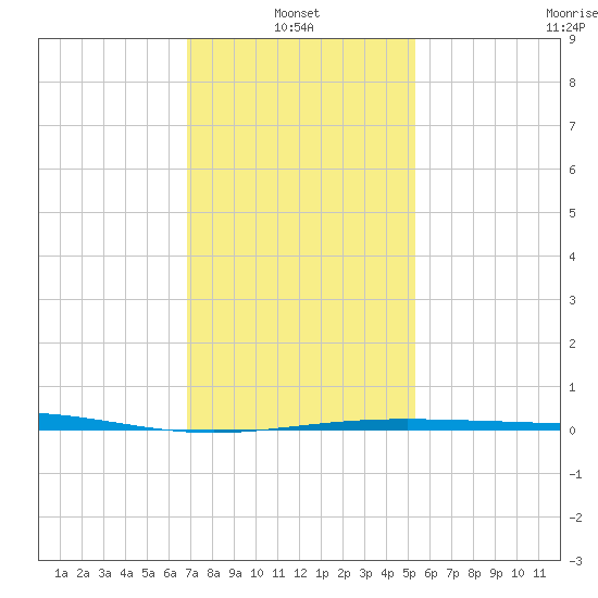 South Pass tide chart for Friday, January 13, 2023