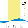 South Pass tide chart for Tuesday, January 17, 2023