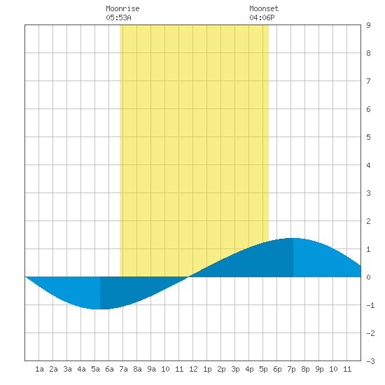South Pass tide chart for Friday, January 20, 2023