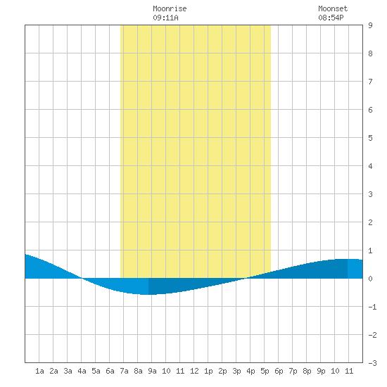 South Pass tide chart for Tuesday, January 24, 2023