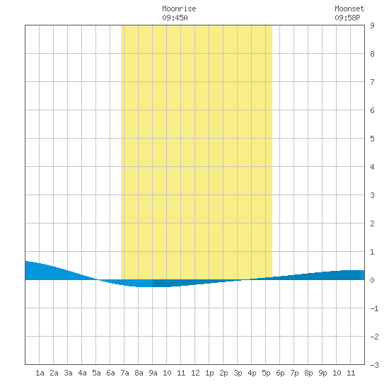 South Pass tide chart for Wednesday, January 25, 2023