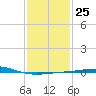 South Pass tide chart for Wednesday, January 25, 2023