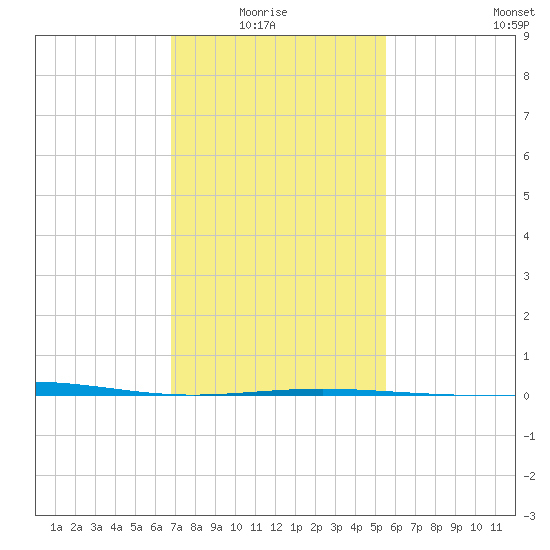 South Pass tide chart for Thursday, January 26, 2023