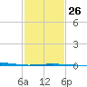 South Pass tide chart for Thursday, January 26, 2023