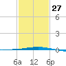 South Pass tide chart for Friday, January 27, 2023