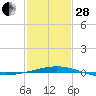 South Pass tide chart for Saturday, January 28, 2023