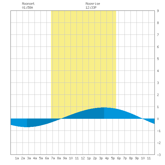 South Pass tide chart for Monday, January 30, 2023