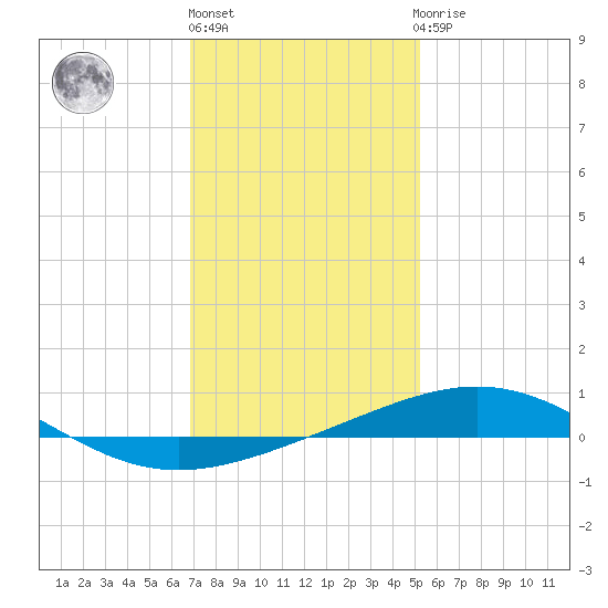 South Pass tide chart for Friday, January 6, 2023