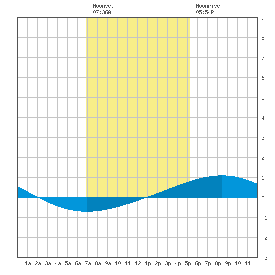 South Pass tide chart for Saturday, January 7, 2023