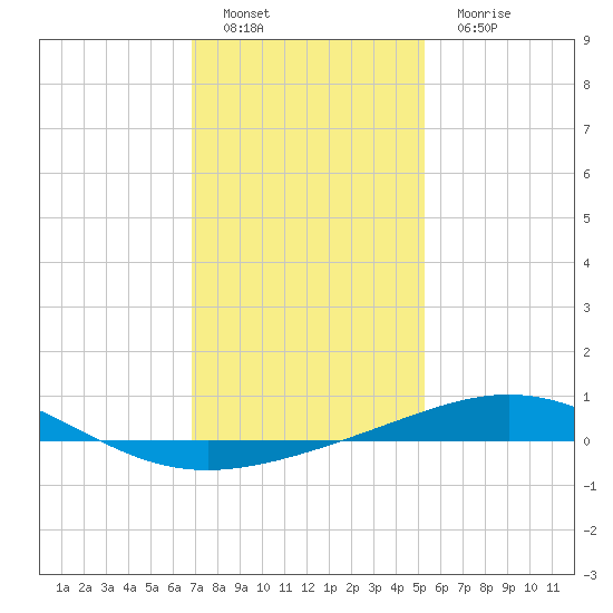 South Pass tide chart for Sunday, January 8, 2023