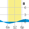 South Pass tide chart for Sunday, January 8, 2023