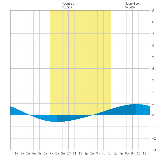 South Pass tide chart for Monday, January 9, 2023