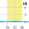 South Pass tide chart for Friday, February 10, 2023