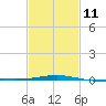South Pass tide chart for Saturday, February 11, 2023