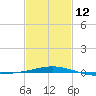 South Pass tide chart for Sunday, February 12, 2023