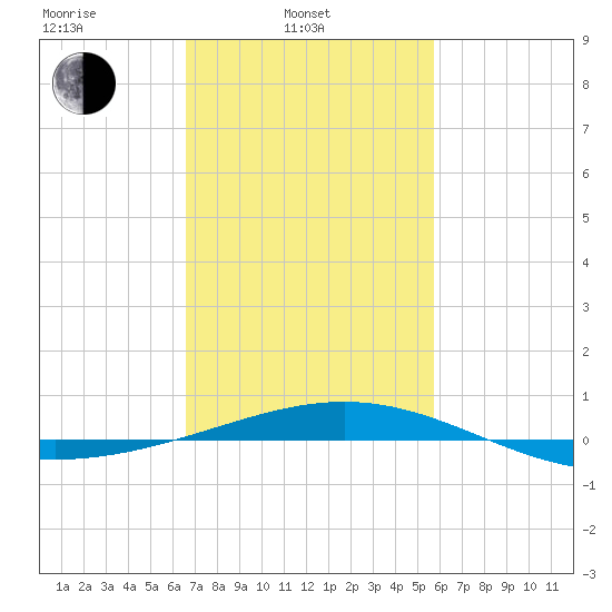 South Pass tide chart for Monday, February 13, 2023