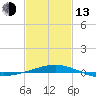 South Pass tide chart for Monday, February 13, 2023