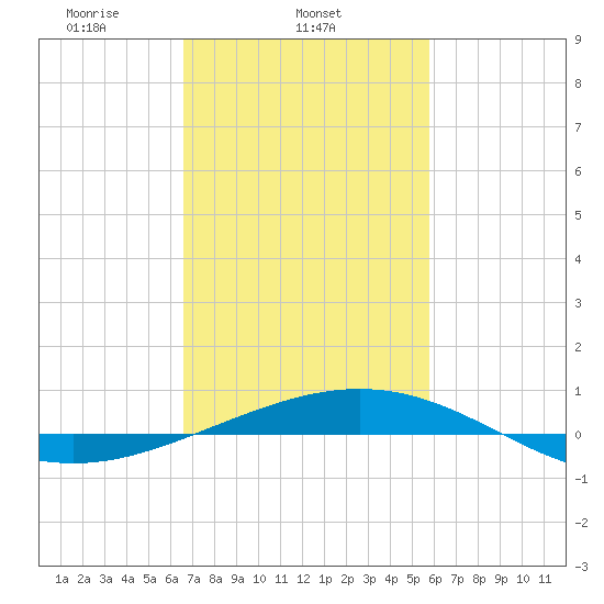 South Pass tide chart for Tuesday, February 14, 2023