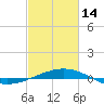South Pass tide chart for Tuesday, February 14, 2023
