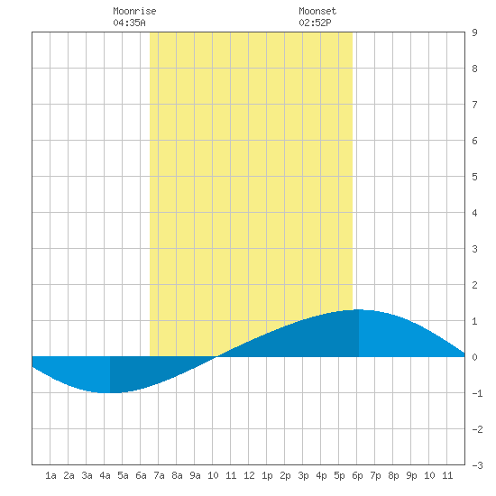 South Pass tide chart for Friday, February 17, 2023
