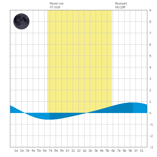 South Pass tide chart for Monday, February 20, 2023