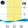 South Pass tide chart for Monday, February 20, 2023