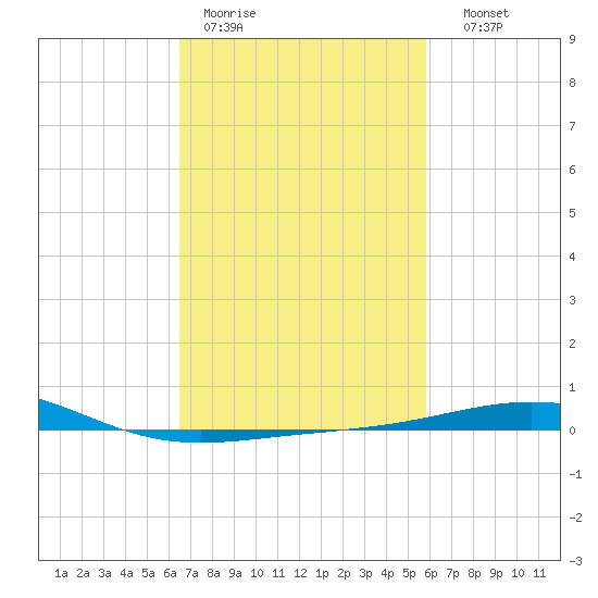 South Pass tide chart for Tuesday, February 21, 2023