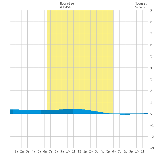 South Pass tide chart for Thursday, February 23, 2023