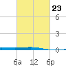 South Pass tide chart for Thursday, February 23, 2023