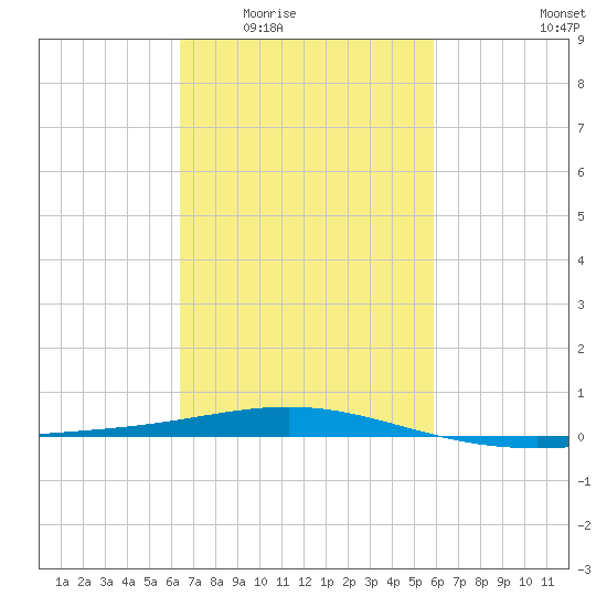 South Pass tide chart for Friday, February 24, 2023