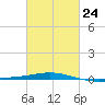 South Pass tide chart for Friday, February 24, 2023