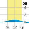 South Pass tide chart for Saturday, February 25, 2023