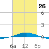 South Pass tide chart for Sunday, February 26, 2023