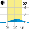 South Pass tide chart for Monday, February 27, 2023
