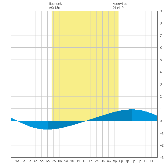 South Pass tide chart for Saturday, February 4, 2023