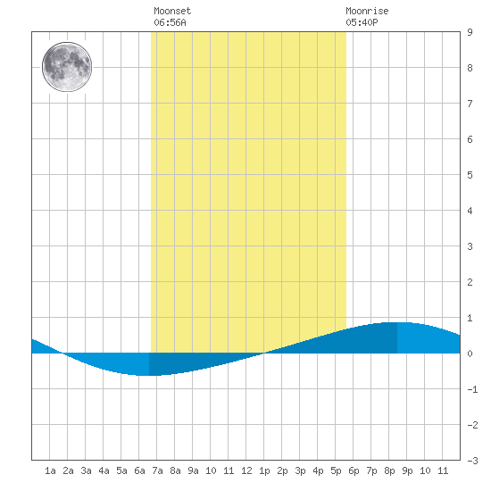 South Pass tide chart for Sunday, February 5, 2023
