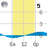 South Pass tide chart for Sunday, February 5, 2023