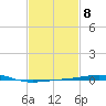 South Pass tide chart for Wednesday, February 8, 2023