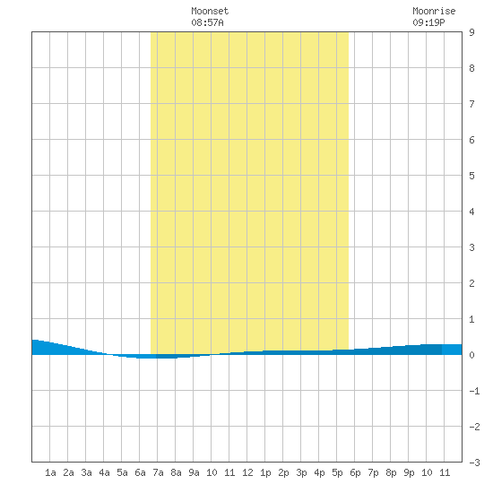 South Pass tide chart for Thursday, February 9, 2023