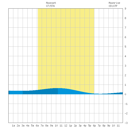 South Pass tide chart for Friday, March 10, 2023