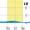 South Pass tide chart for Friday, March 10, 2023