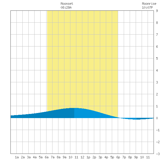 South Pass tide chart for Saturday, March 11, 2023