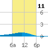 South Pass tide chart for Saturday, March 11, 2023