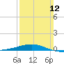 South Pass tide chart for Sunday, March 12, 2023