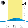 South Pass tide chart for Tuesday, March 14, 2023