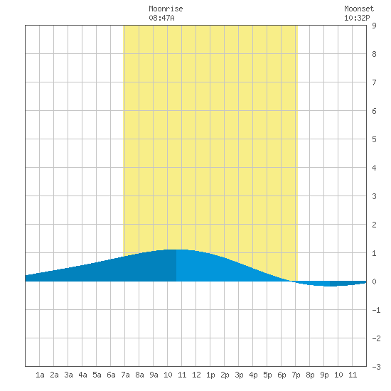 South Pass tide chart for Friday, March 24, 2023