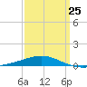 South Pass tide chart for Saturday, March 25, 2023