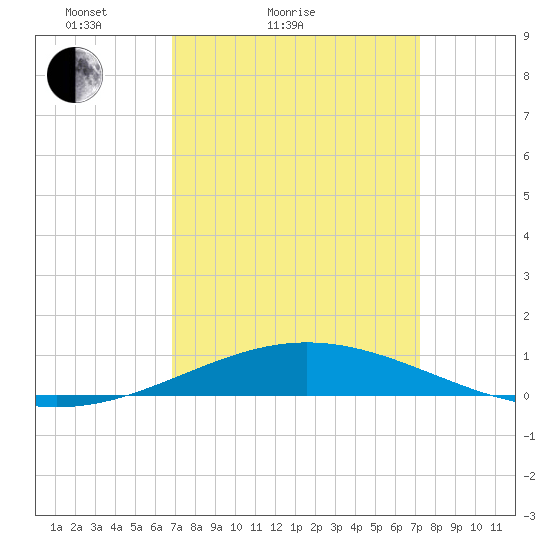 South Pass tide chart for Tuesday, March 28, 2023